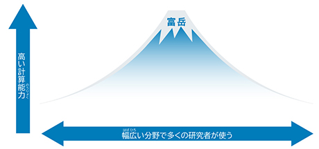 図2　「富岳」という名前に込められた意味。標高が性能の高さを表し、すそのの広さが使える分野の広さを表す。