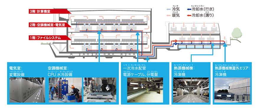 図2 「富岳」を支えるさまざまな設備
