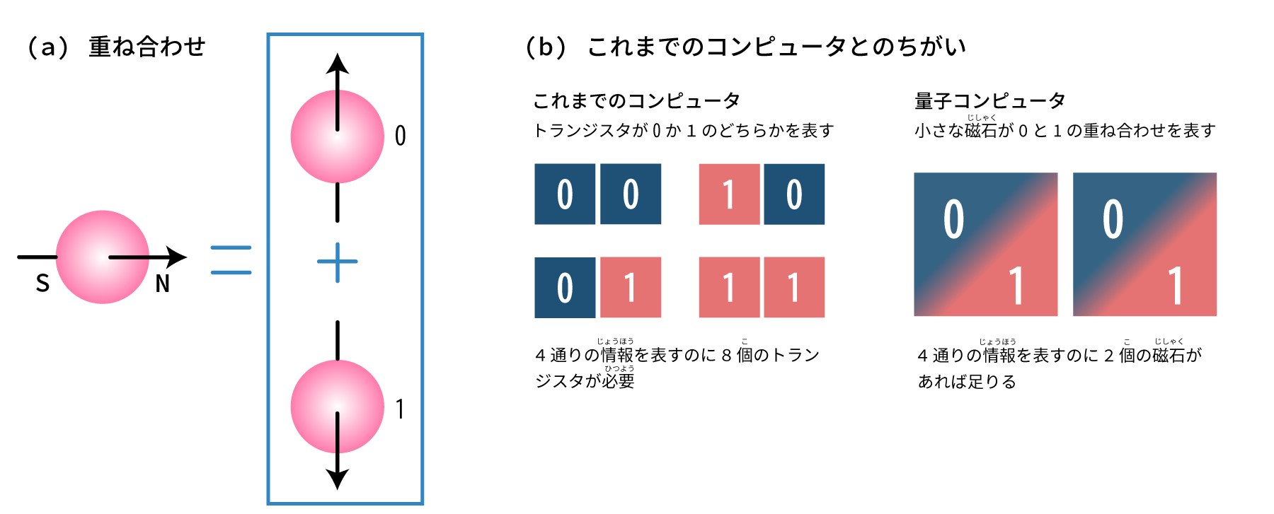 図1　量子コンピュータのしくみ