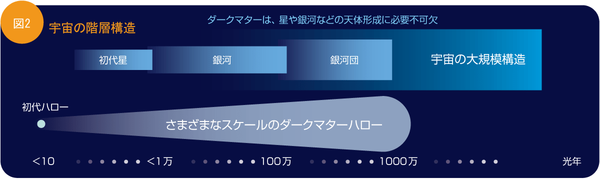 図2 宇宙の階層構造
