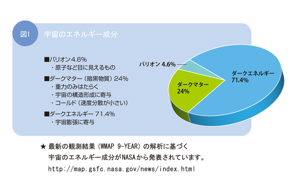 図1 宇宙のエネルギー成分。バリオン(原子など目に見えるもの)4.6%、ダークマター 24%、ダークエネルギー 71.4%