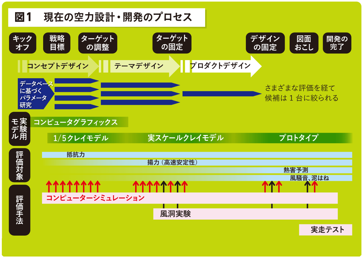 図1 現在の空力設計・開発のプロセス