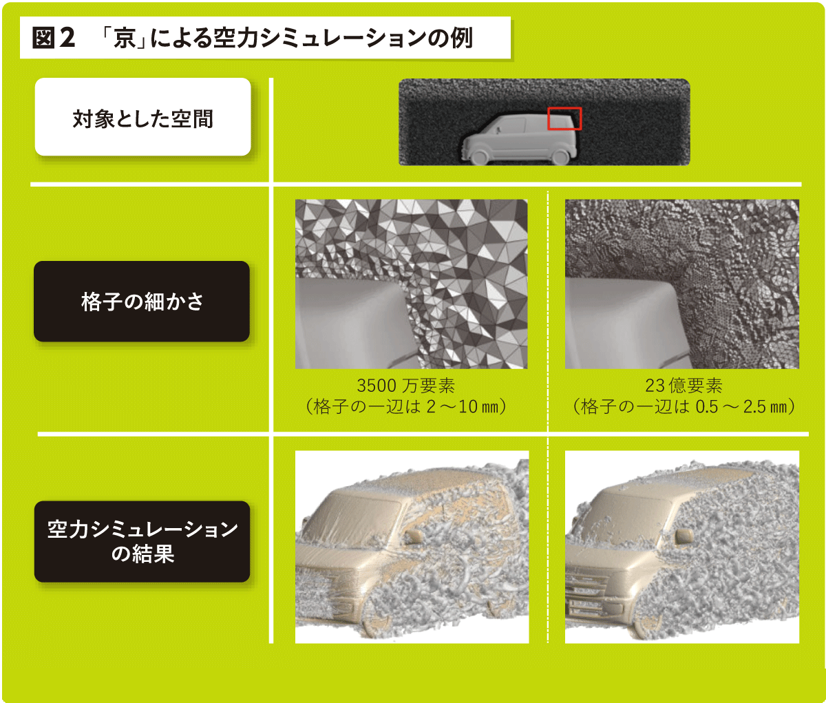 図2 「京」による空力シミュレーションの例