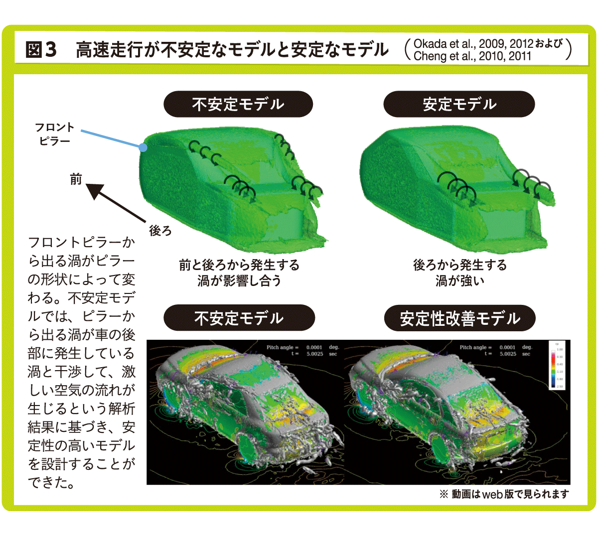 図3 高速走行が不安定なモデルと安定なモデル