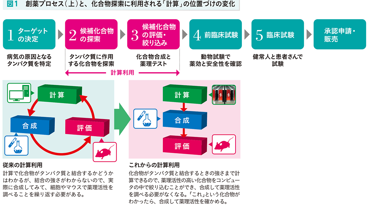 図1 創薬プロセスと、化合物探索に利用される「計算」の位置づけの変化