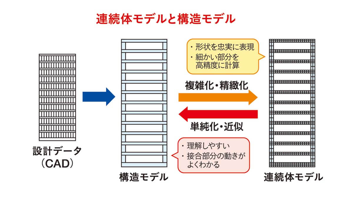 連続体モデルと構造モデル。連続体モデルが形状を忠実に表現しているのに対し、構造モデルは単純化されて理解しやすく、接合部分の動きがよくわかる。