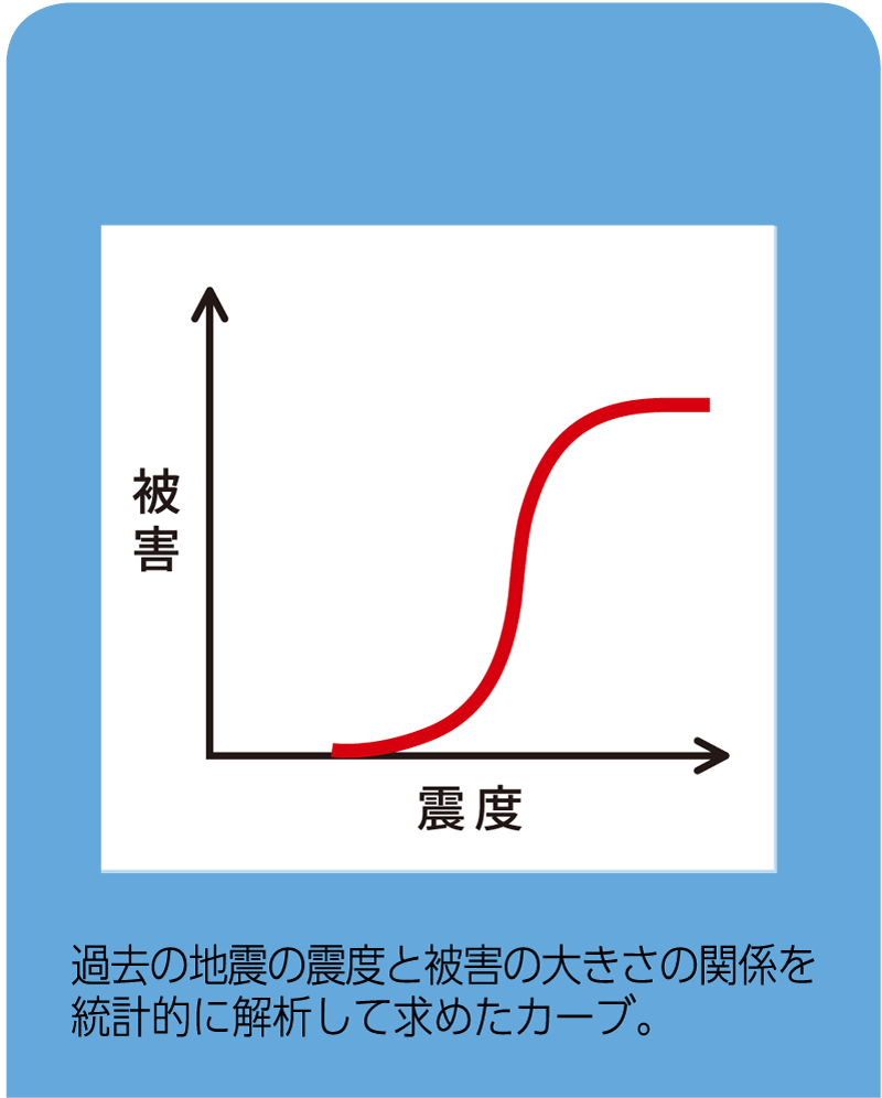 図1 フラジリティーカーブ