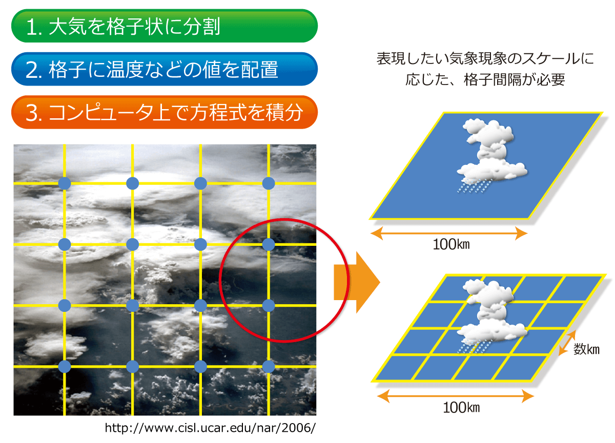 図２　大気シミュレーション