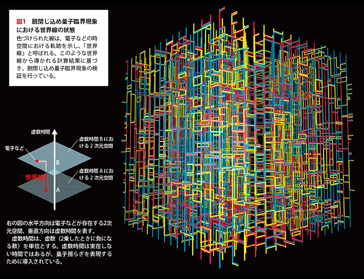 図１　脱閉じ込め量子臨界現象における世界線の状態