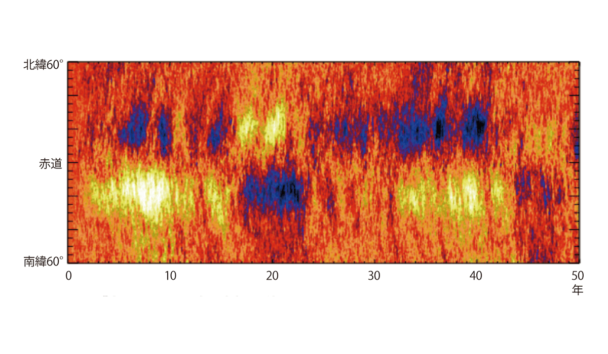 図４　「京」で再現した太陽内部の磁場の周期