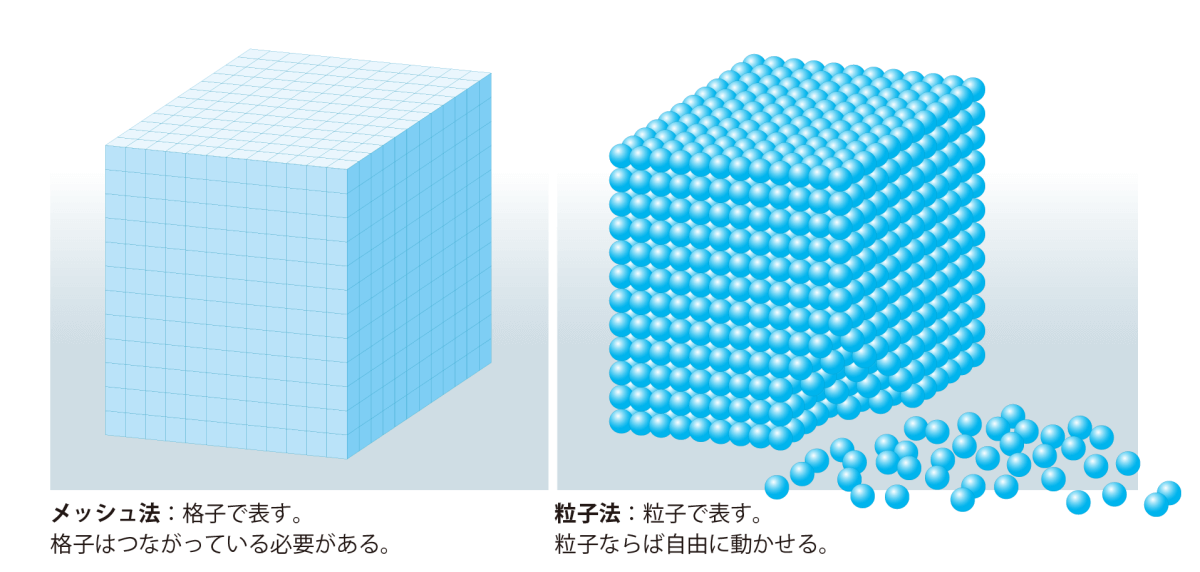 図2 メッシュ法と粒子法の違い