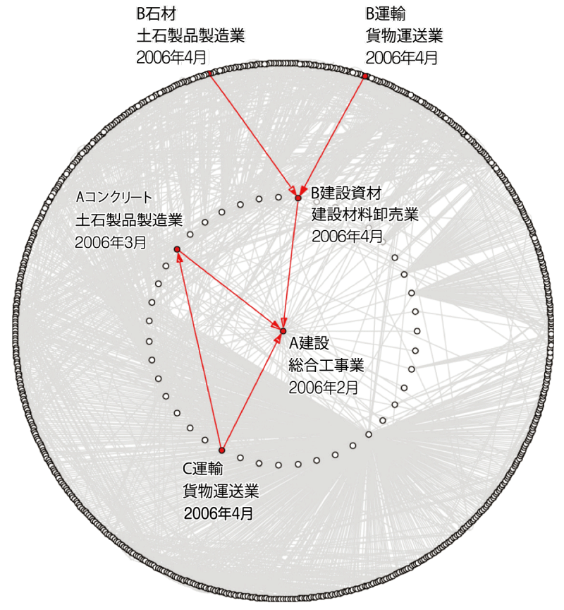 図2 生産ネットワークと連鎖倒産