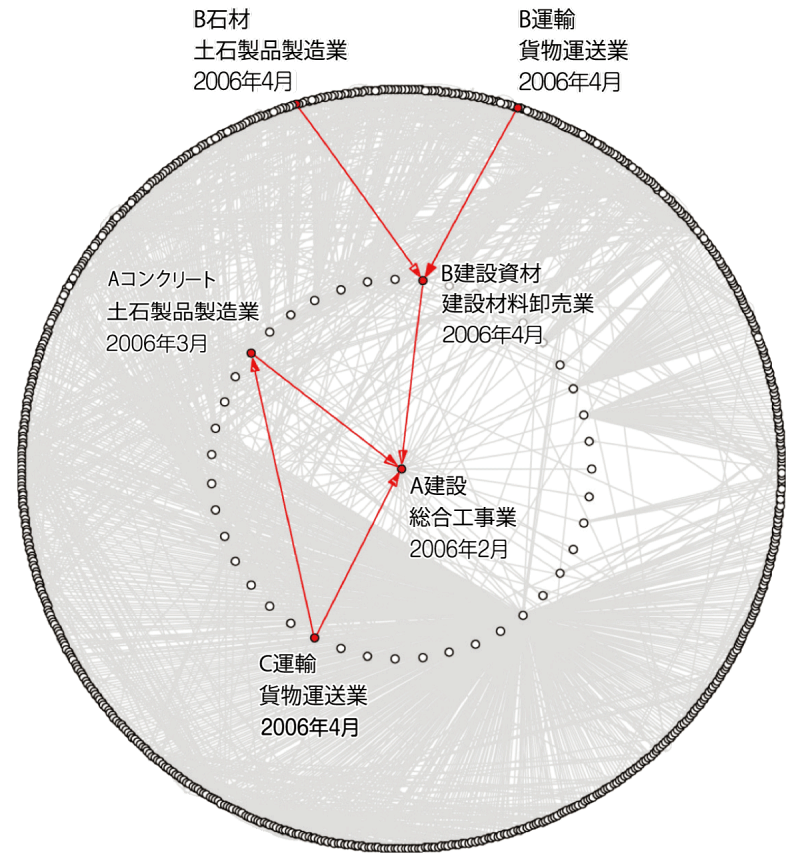 図2　生産ネットワークと連鎖倒産