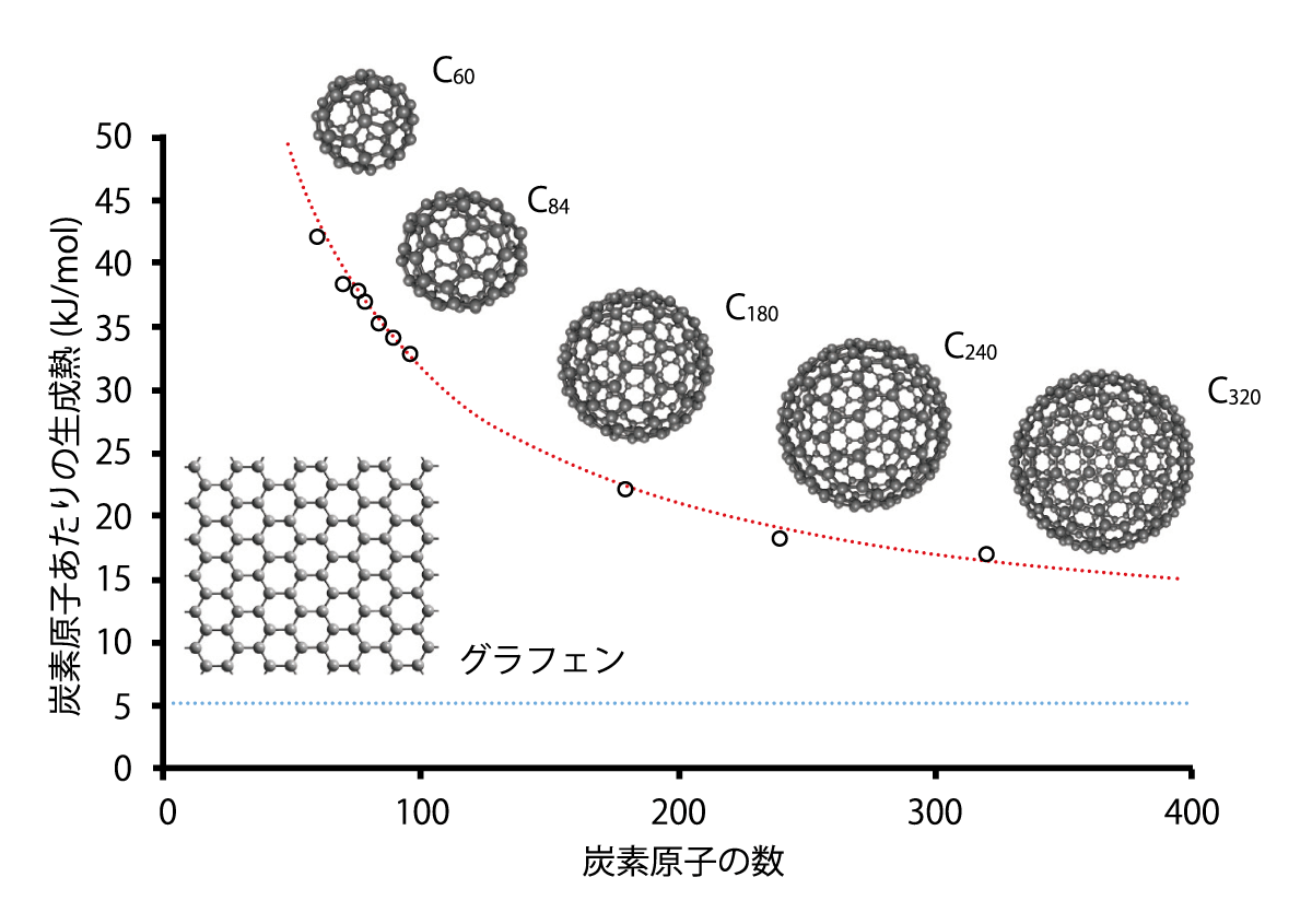 図2　さまざまなフラーレンの生成熱