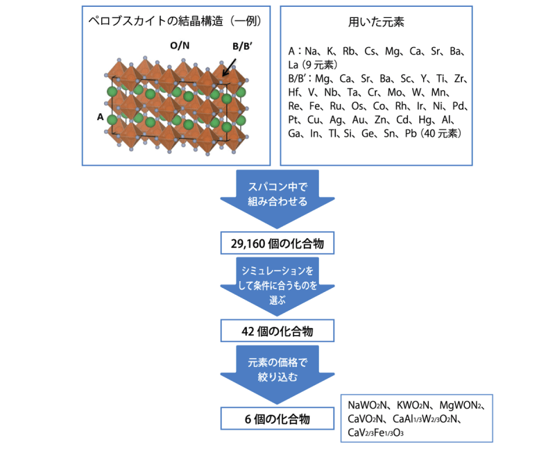 図4 シミュレーションによる光触媒のスクリーニング
