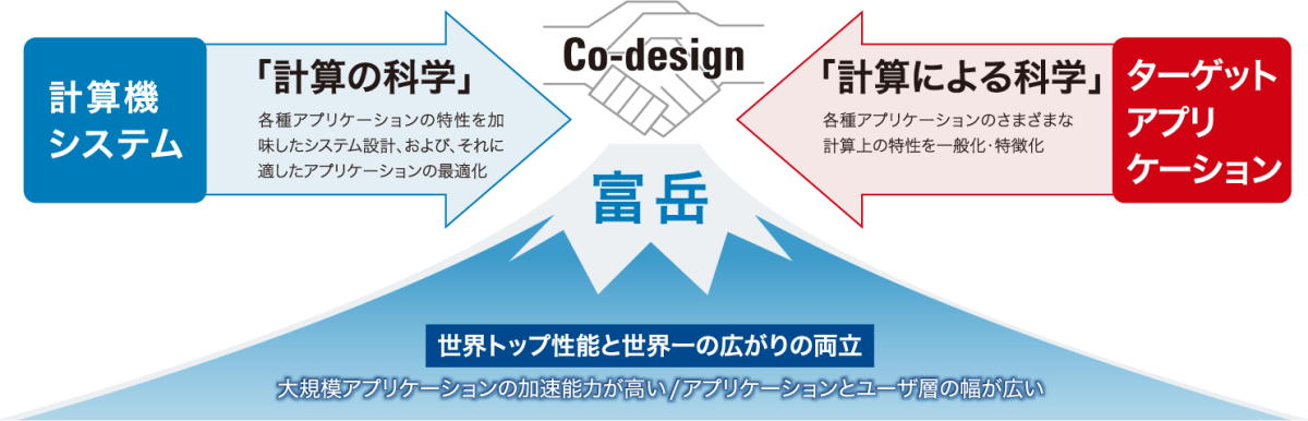 計算機システム(計算の科学)とターゲットアプリケーション(計算による科学)によるコデザイン。それにより世界トップ性能と世界一の広がりを両立した。