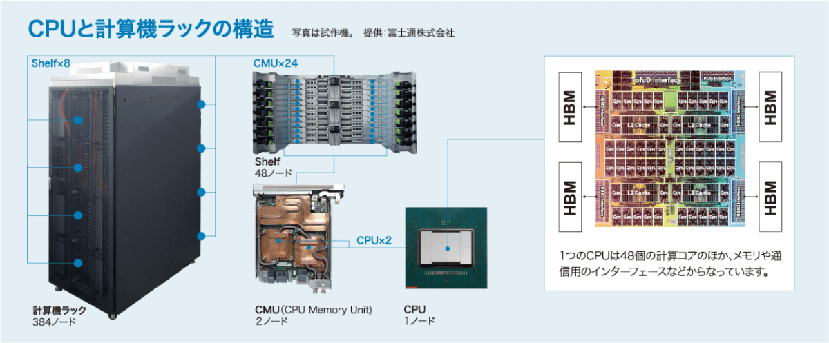 CPUと計算機ラックの構造。1つのCPUには48個の計算コアと、メモリ・通信用インターフェース。CPUが2個でCMU(2ノード)。CMUが24個でShelf(48ノード)。Shelfが8個で計算機ラック1台(384ノード)。