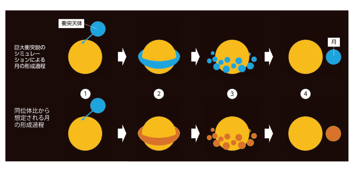 図1　巨大衝突説とその問題点