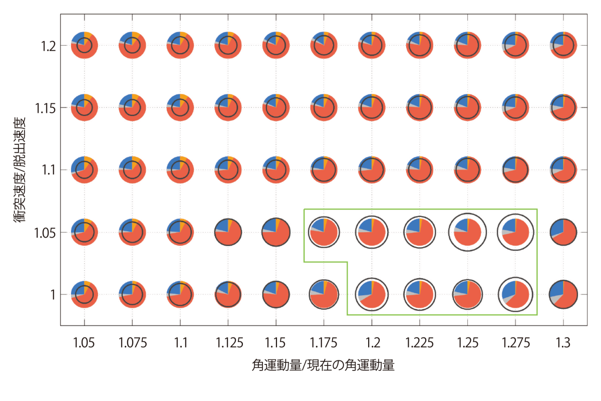 図4　さまざまな衝突速度と衝突角度で行ったシミュレーションの結果