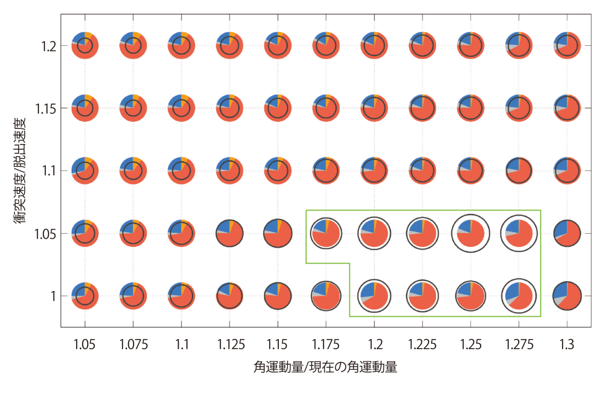 図4 さまざまな衝突速度と衝突角度で行ったシミュレーションの結果