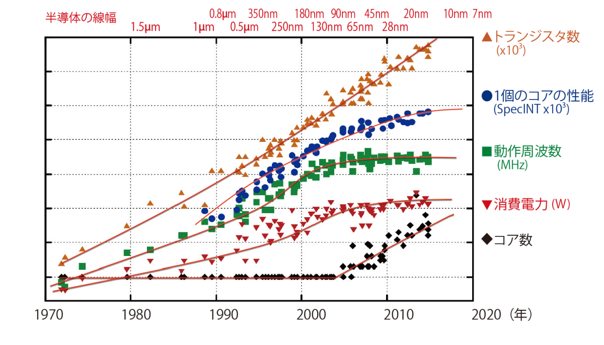 図1　マイクロプロセッサの進歩