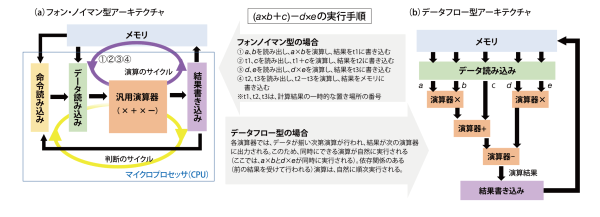 図2 フォン・ノイマン型アーキテクチャとデータフロー型アーキテクチャ