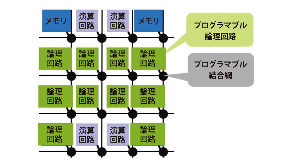 図4　FPGAのしくみ