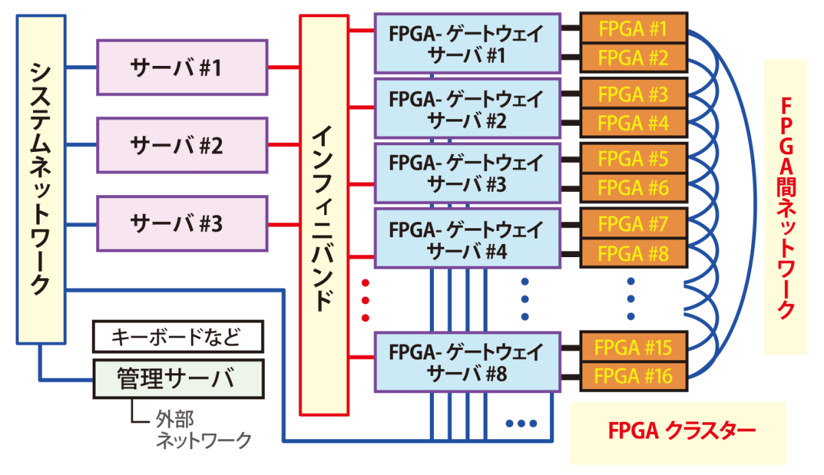 図6　FPGAによるデータフロー型計算機（試作中）