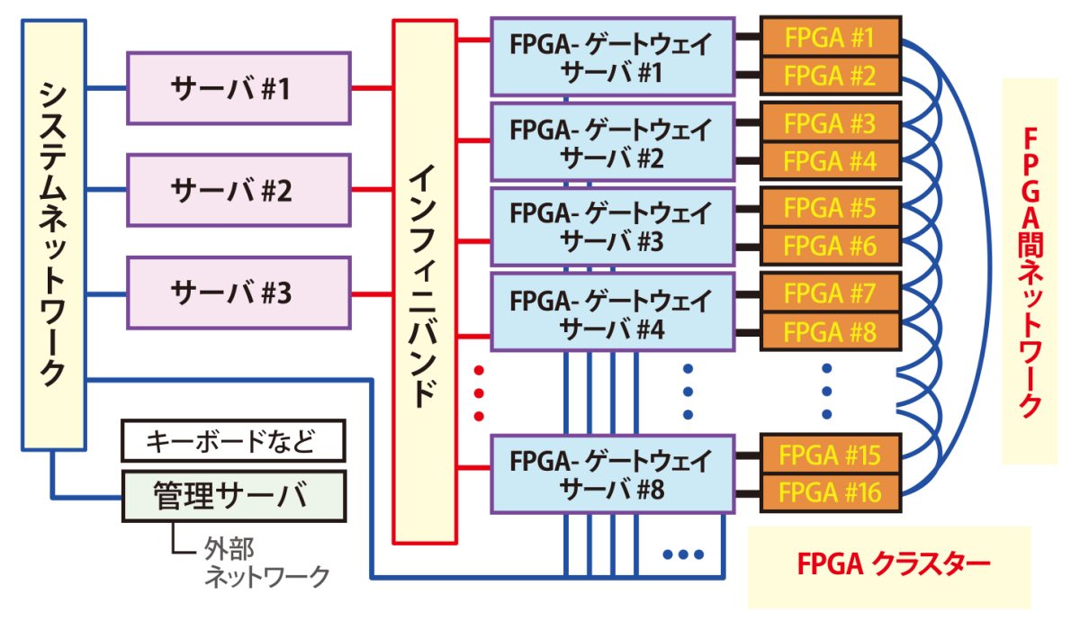 スパコンはどこまで速くできるのか 新しいアーキテクチャの可能性を追求する 計算科学の世界