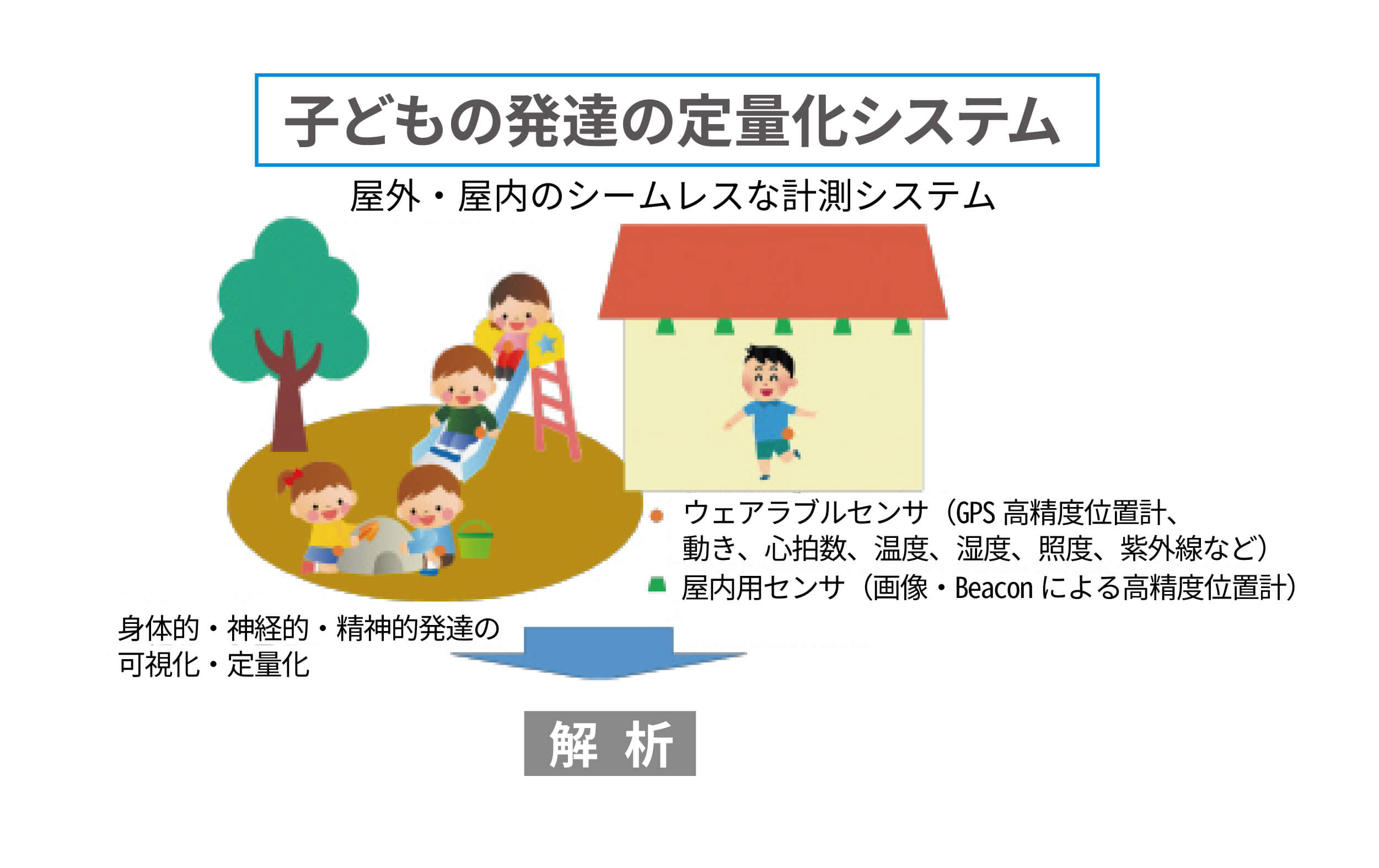 子どもの発達の定量化。屋外・屋内のシームレスな計測システムで身体的・神経的・精神的発達の可視化・定量化。