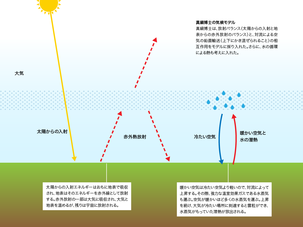 図1　真鍋博士のモデル