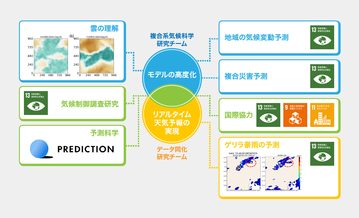 図3　R-CCSの気候・気象シミュレーションの貢献