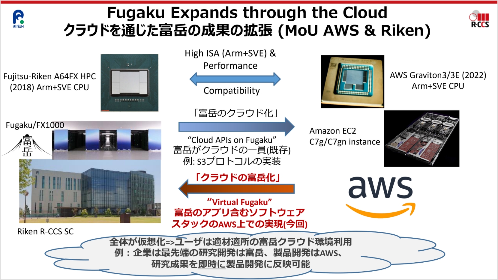 Fugaku Expands through the Cloud クラウドを通じた富岳の成果の拡張（MoU AWS & Riken）
