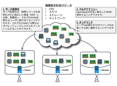 図：「京」プリポストクラウド