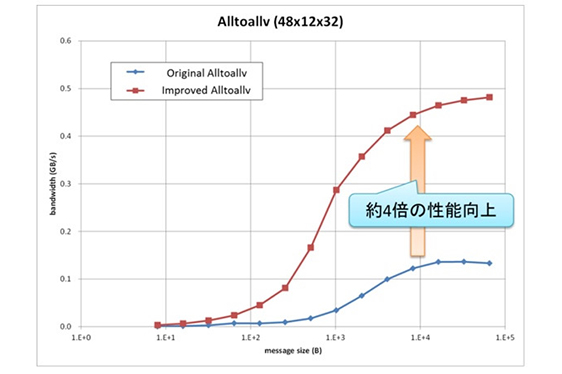 図：「京」のMPIライブラリ “Alltoallv”の性能改善例