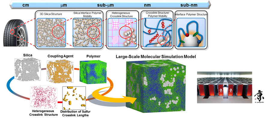 図1：タイヤ用ゴム材料の大規模分子シミュレーションモデル