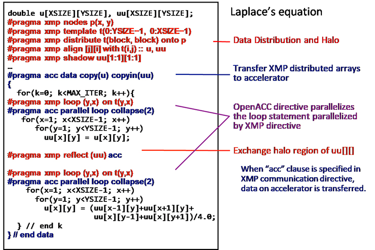 画像：XcalableMPの記述（赤）、OpenACCの記述（青）