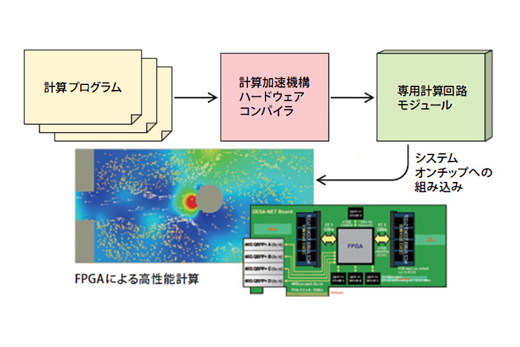 画像：専用ハードウェア構造への変換による高性能計算の実現