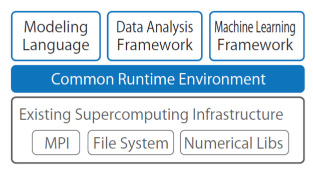 図：Developing an end-to-end solution from simulation modeling to data processing