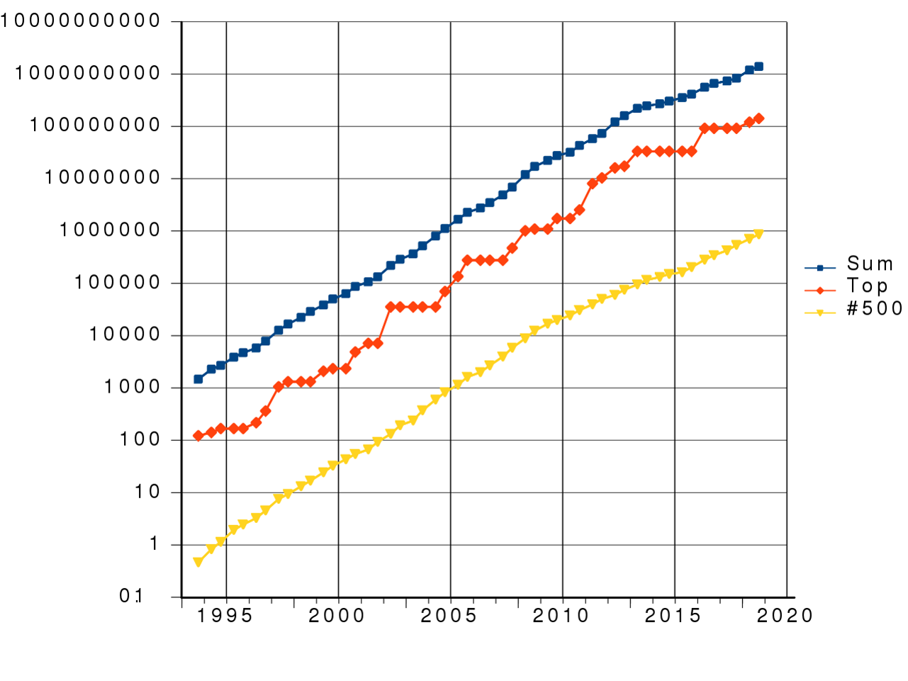 図：「TOP500」の30年間の結果の推移
