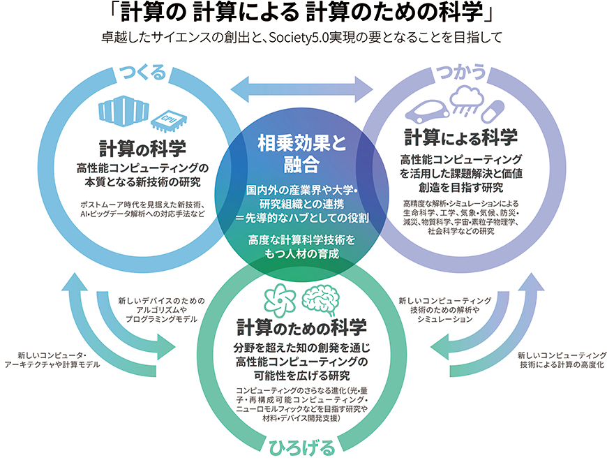 計算科学研究センター（R-CCS）は、スーパーコンピュータを中心とした高性能な「計算」という事象自身を「計算の科学」として探求し、それによって得られる莫大な計算パワーを様々な科学分野の問題解決に適用してそれらの発展に寄与する「計算による科学」を推進します。さらに、光・量子・ニューロモルフィックなど、他の科学領域からもたらされる、これまでと異なる計算原理の研究にも「計算の科学」「計算による科学」の両面から貢献していきます。R-CCSは、これら「計算の科学」「計算による科学」「計算のための科学」の相乗効果と融合により、国内外の産業界や大学・研究組織に対して先導的なハブとしての役割を果たすとともに、高度な計算科学技術を持つ人材の育成にも取り組みます。