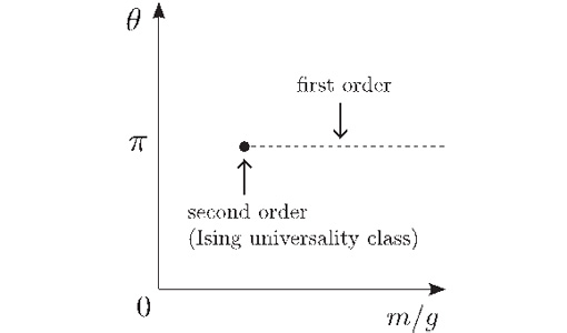 図：θ項を付加した場合の1フレーバーシュヴィンガーモデルにおける相構造