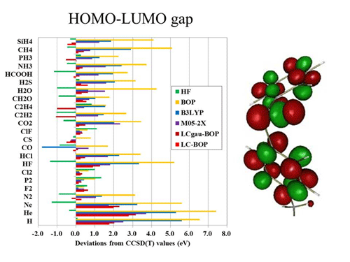 図：HOMO-LUMO gap