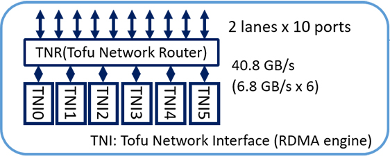 図：TofuDインターコネクトの構成